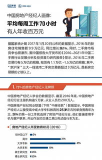 房地產經紀人 一周70小時拼搏，年入百萬的現實與夢想