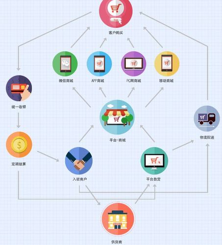 多商戶聯(lián)盟商家入駐型平臺(tái)軟件開發(fā)