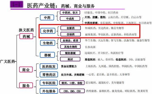 醫(yī)藥之化學(xué)藥行業(yè),看未來10倍大牛股花落誰家